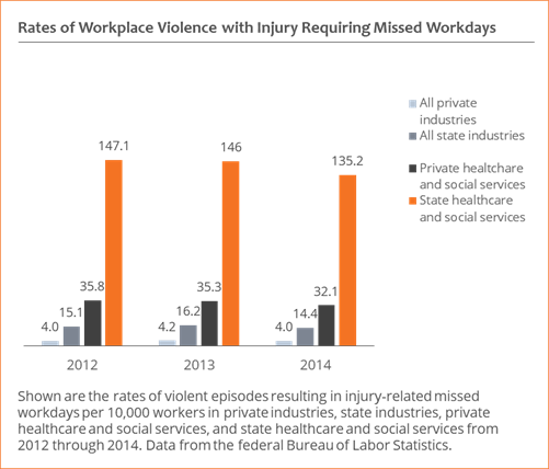 workplace violence and missing workdays - lone working legislation